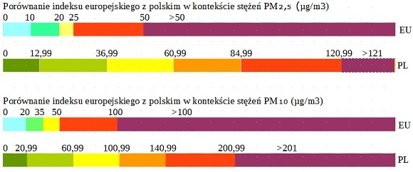 porównanie indeksów UE i PL